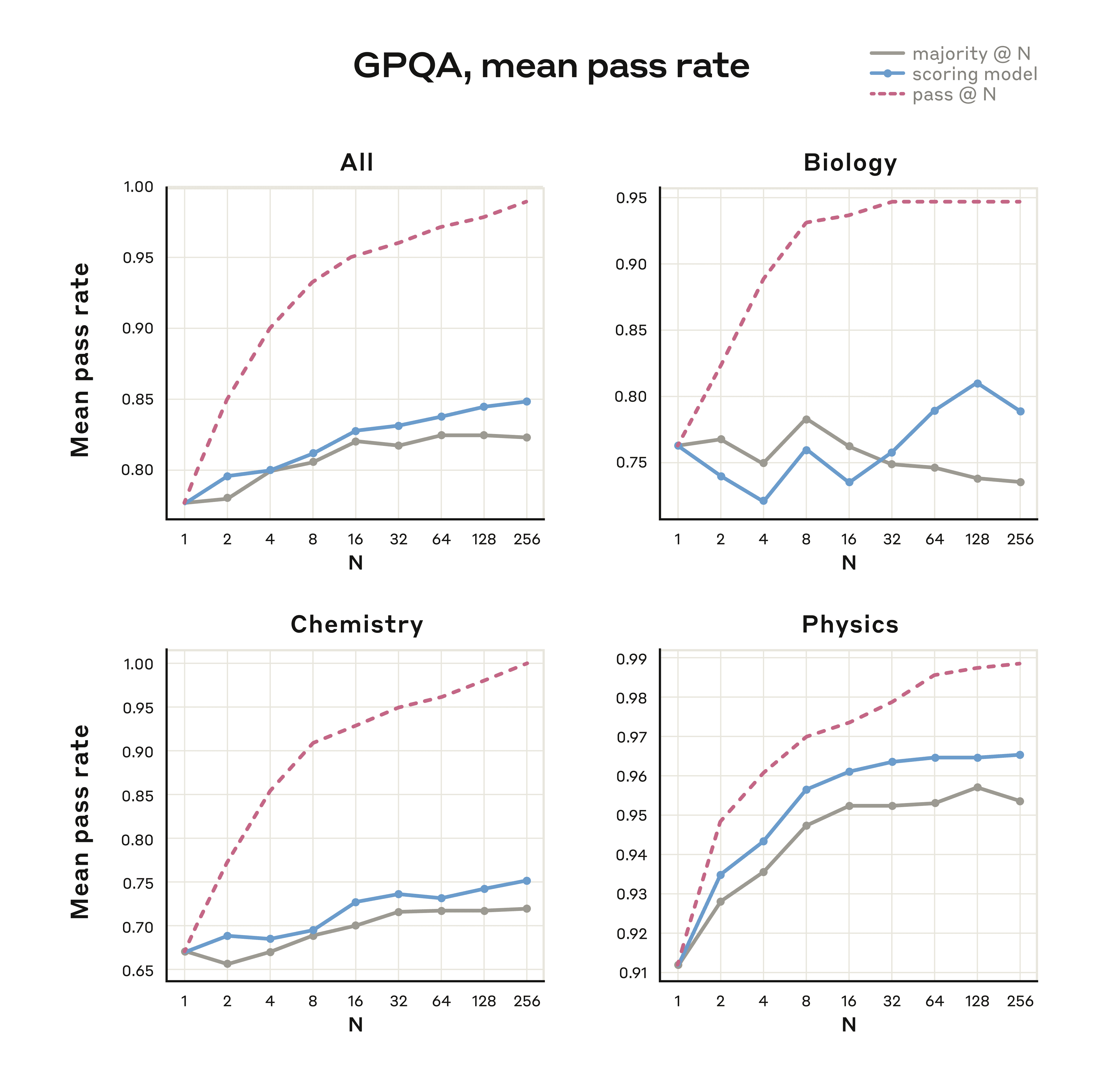 Four graphs showing the performance of Claude 3.7 Sonnet on the GPQA evaluation when using parallel test-time compute scaling. From top left, clockwise, they show performance on the full exam, the biology section, the physics section, ad the chemistry section. Multiple lines are shown depending on the way the evaluation was assessed.