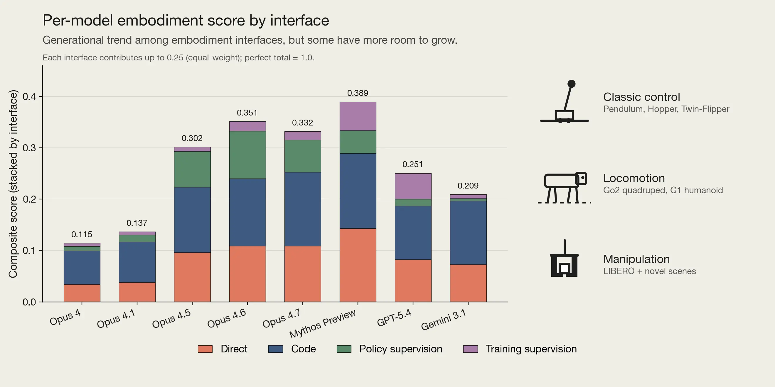 Bar graph showing per-model embodiment score by interface. Mythos Preview scores the highest at 0.389, while Opus 4 scores the lowest at 0.115.