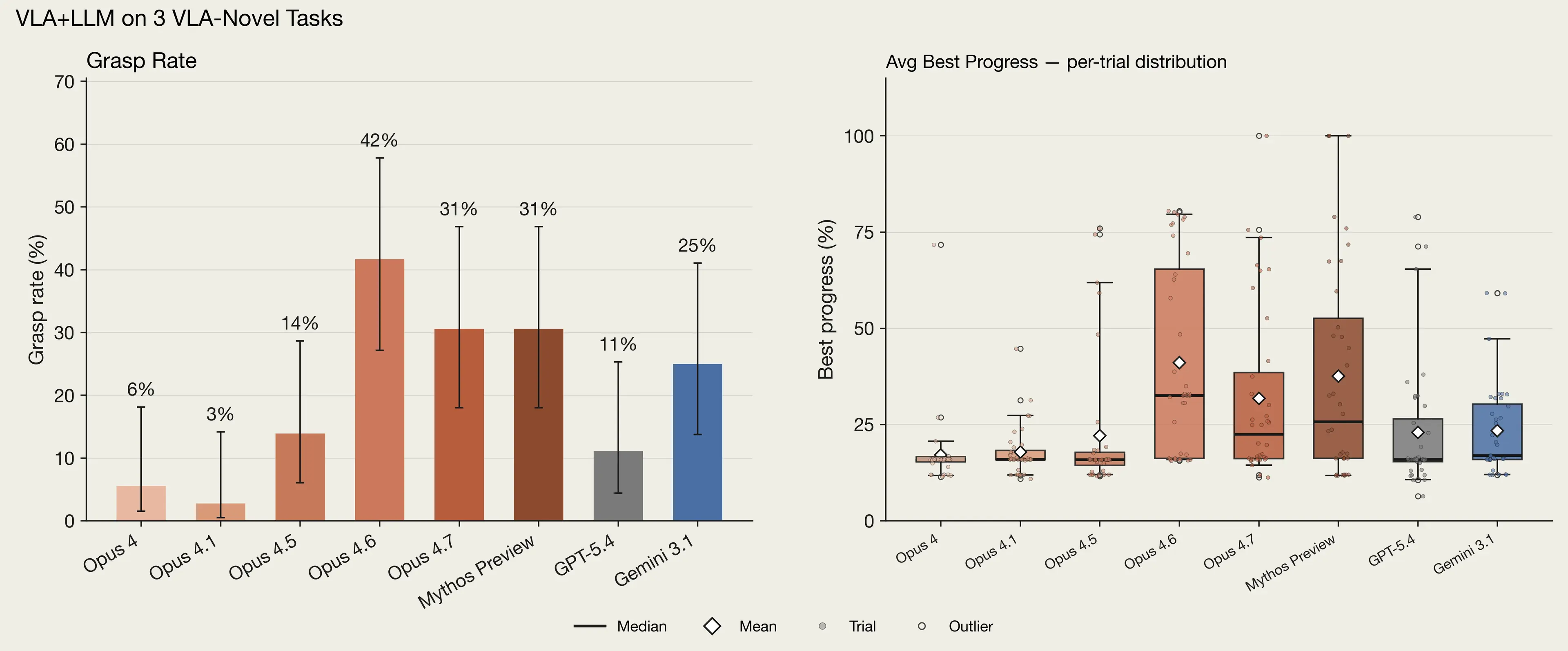 Two bar charts showing various models' VLA-supervised performance on novel tasks.