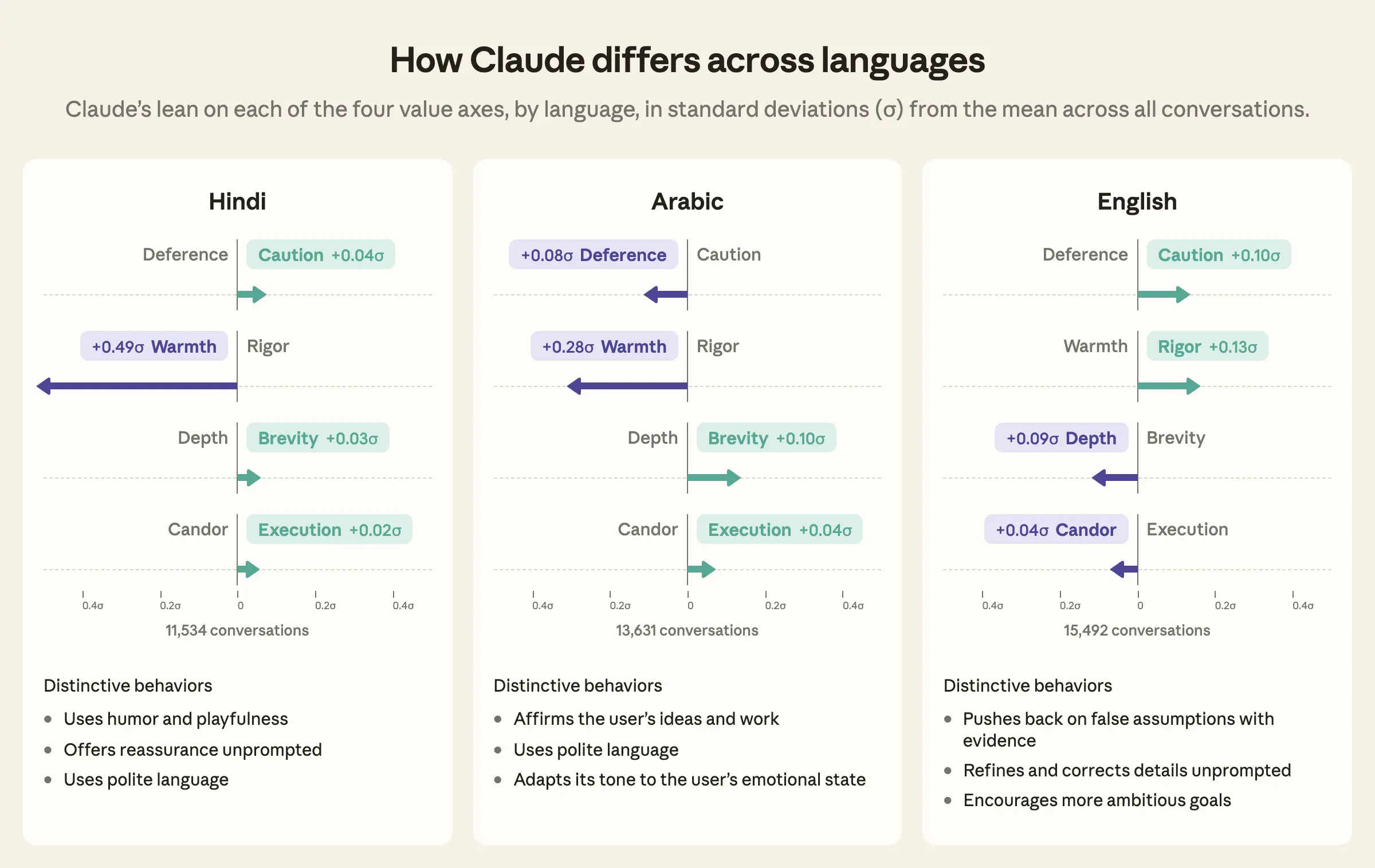 Alt text: Twenty value profile cards comparing Claude's value expression across the four value axes (Deference vs. Caution, Warmth vs. Rigor, Depth vs. Brevity, Candor vs. Execution) and distinctive behaviors, one card per language. Each card shows Claude's average position for that language in standard deviations from the average across all conversations, and its distinctive behaviors. Claude’s value expression across the four value axes and distinctive behaviors are described in the figure caption and in the text below the figure.