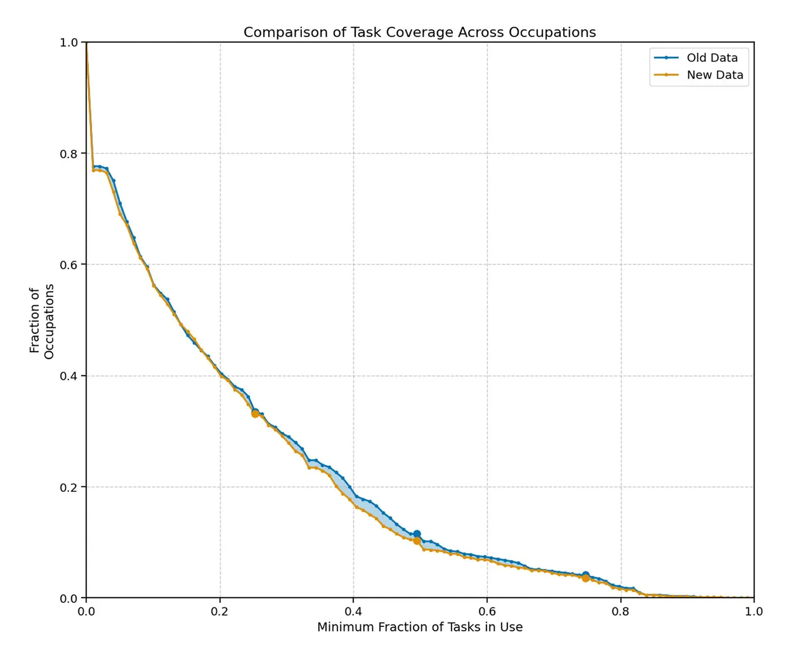 The depth of task usage across occupations. For example, the graph shows that about 40% of occupations see AI usage in at least 20% of their tasks (where x=0.2, y≈0.4). There is little change in the curves between our first and second reports.