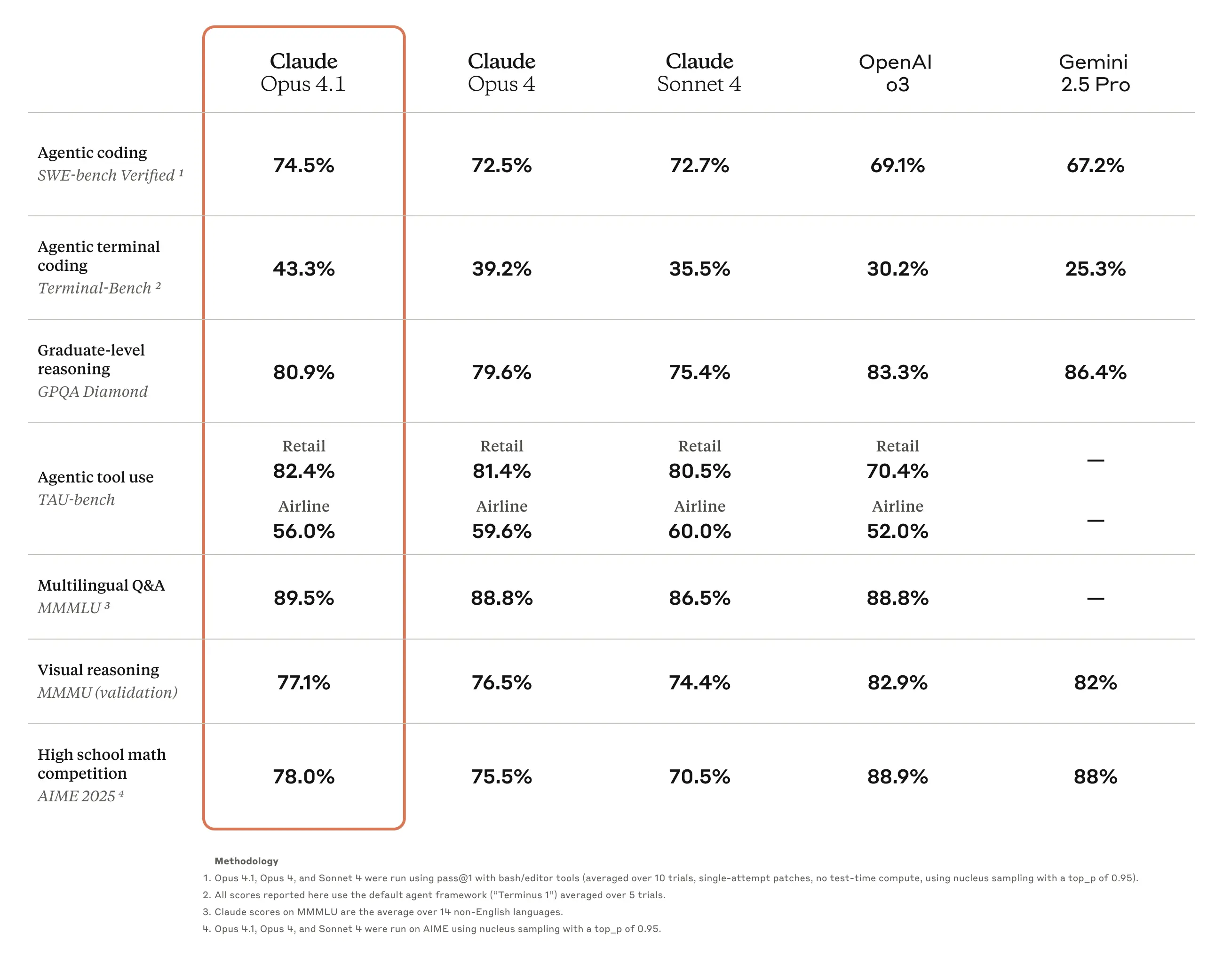 A benchmark table comparing Claude Opus 4.1 to prior Claude models and other public models