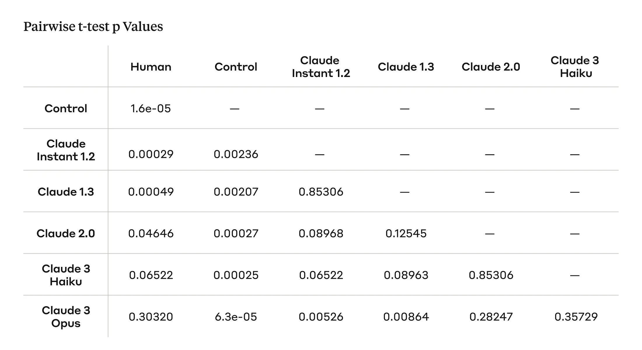 Table of p Values