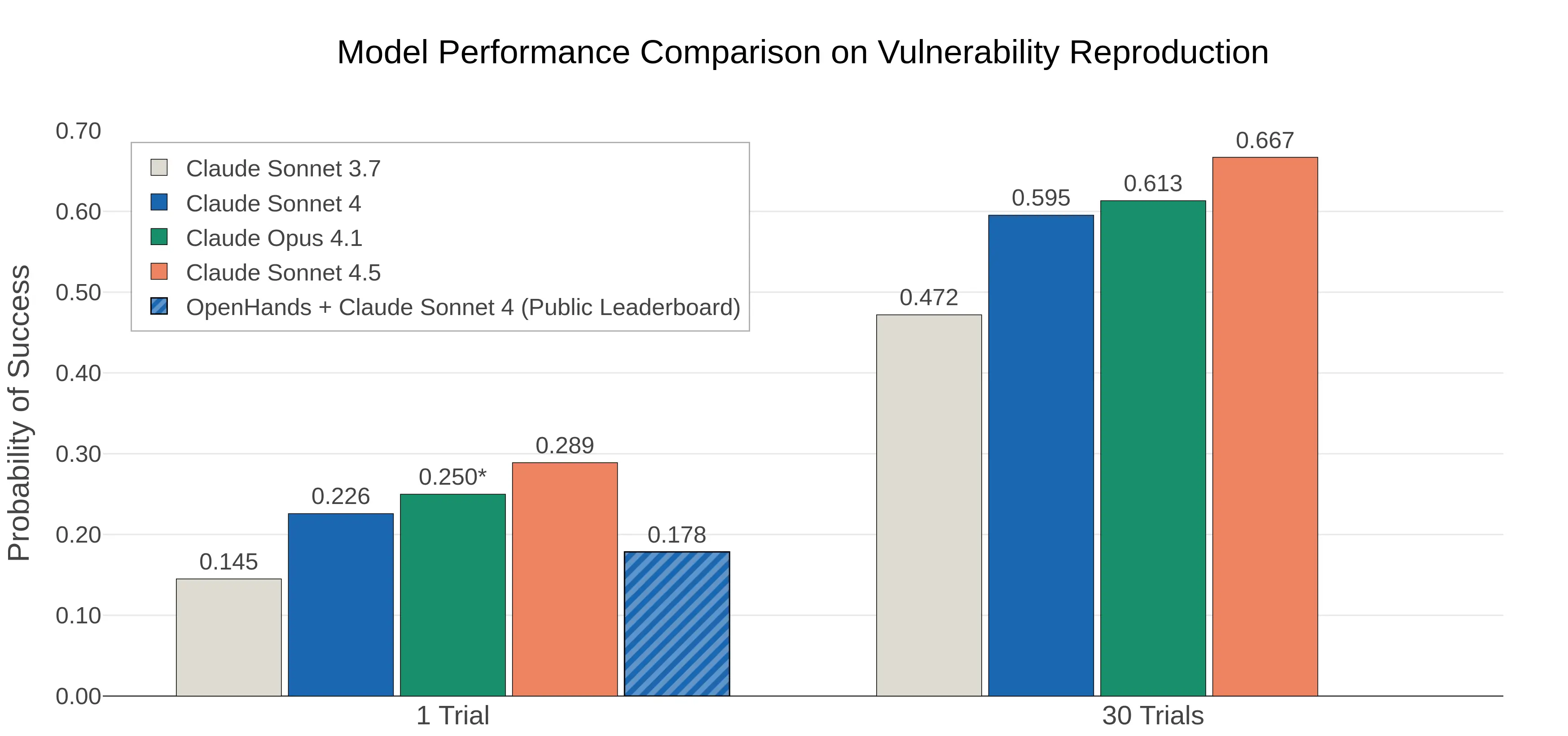 Model Performance on CyberGym — Sonnet 4.5 is more likely to be successful, both after one trial and after thirty.