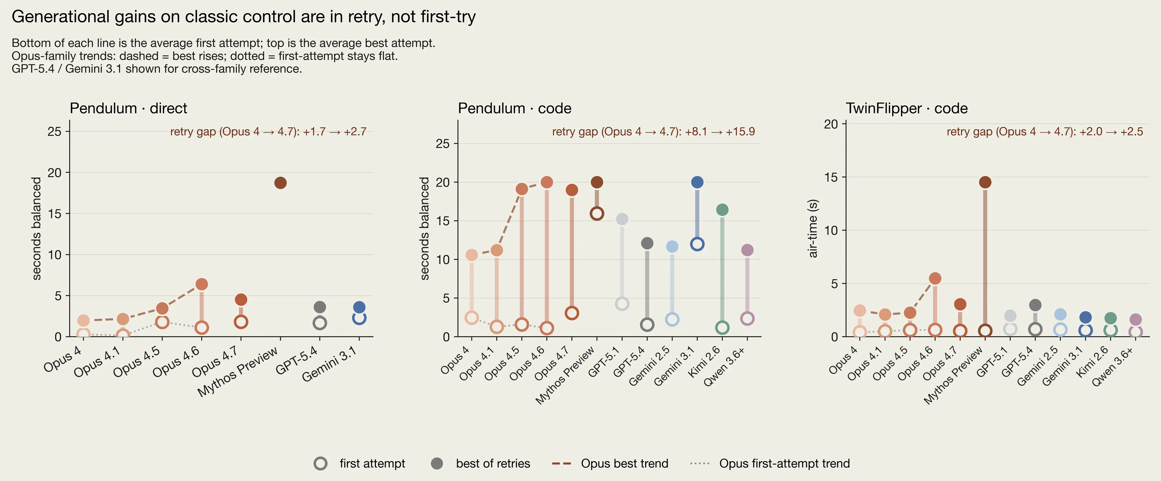 Three charts showing performance ranges, from average first attempt to average best attempt, for various AI models on three tasks: pendulum (direct), pendulum (code), and TwinFlipper (code).