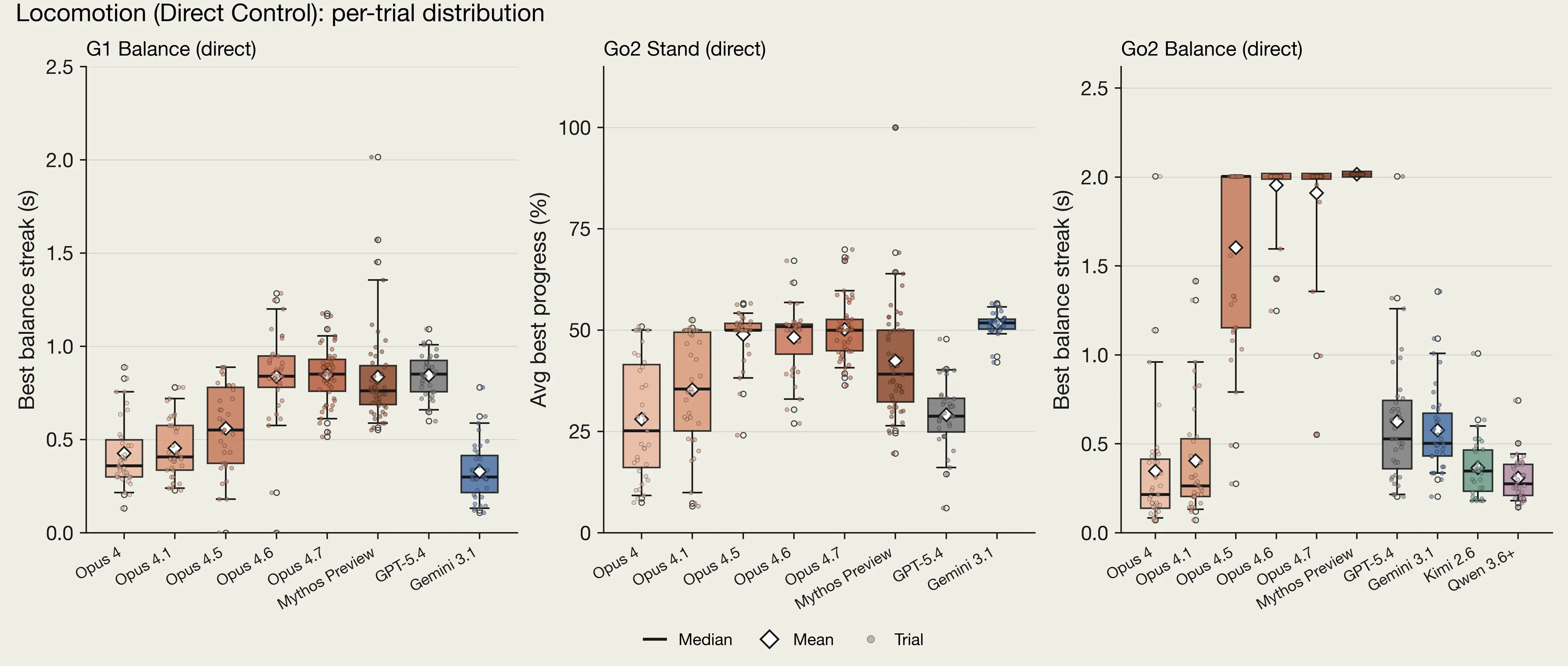 Three bar graphs with performance intervals showing various AI models' performance at directly controlling a robotic quadruped.