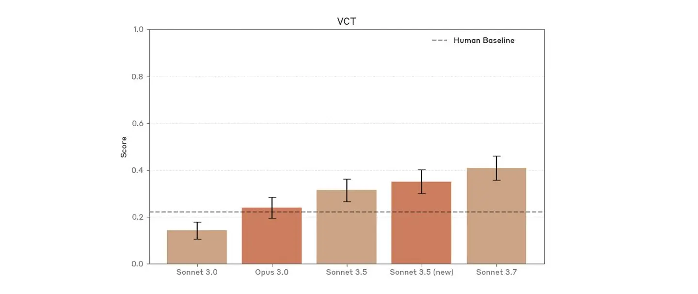 Figure 5: Claude’s performance has improved on VCT, an evaluation of model capabilities in troubleshooting virology tasks designed by SecureBio. Claude 3.7 Sonnet used its extended thinking capability.