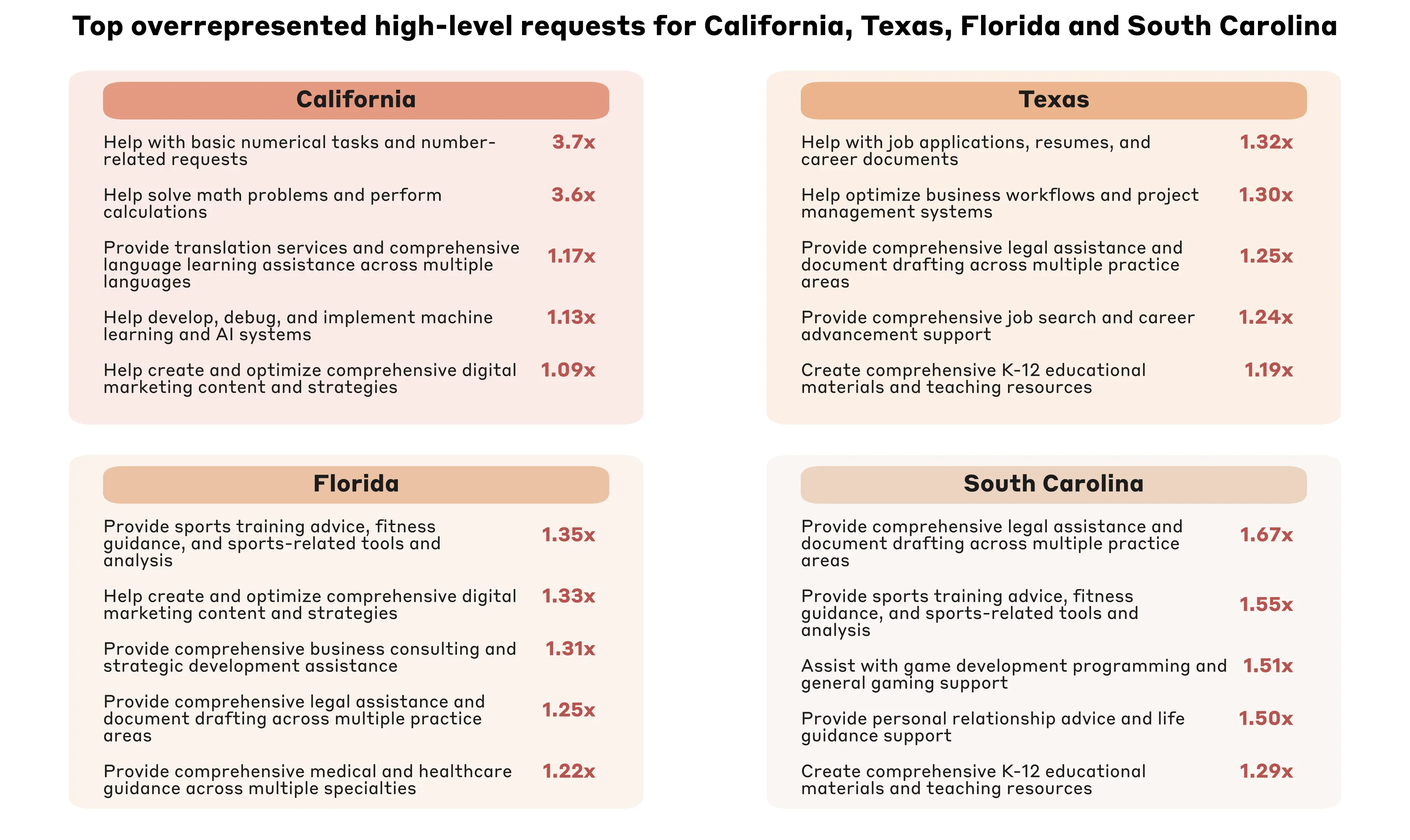 Figure 2.9: Overrepresented request categories for California, Texas, Florida and South Carolina. A request is overrepresented in a state when the share of conversations containing that request is higher for that state than in the US as a whole. For this figure, we focus on request clusters at the middle level of granularity, i.e. more aggregated than the lowest level request clusters, but less aggregated than the highest level request clusters. Only includes requests with at least 1% frequency in the United States and for that state.