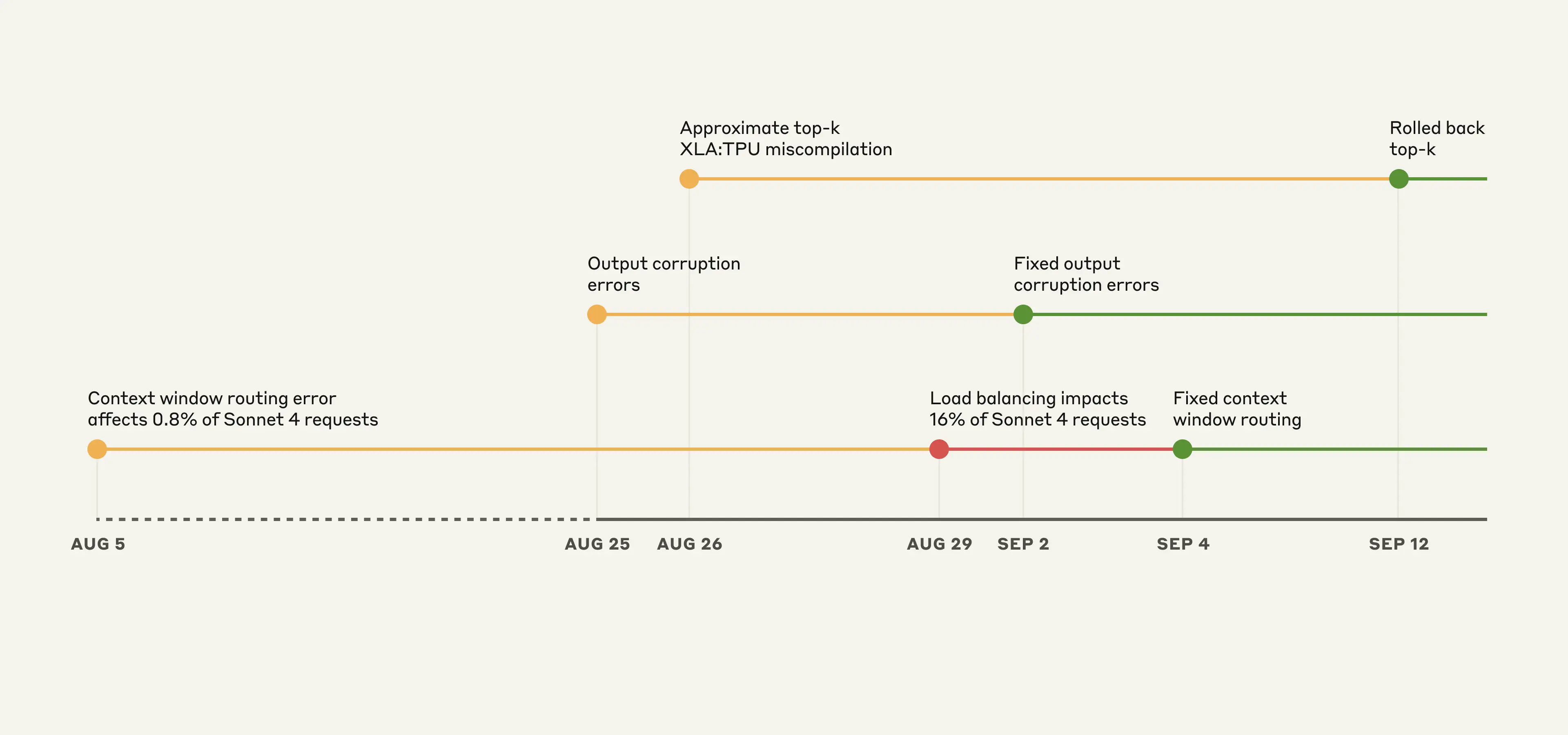 Illustrative timeline of events on the Claude API. Yellow: issue detected, Red: degradation worsened, Green: fix deployed.