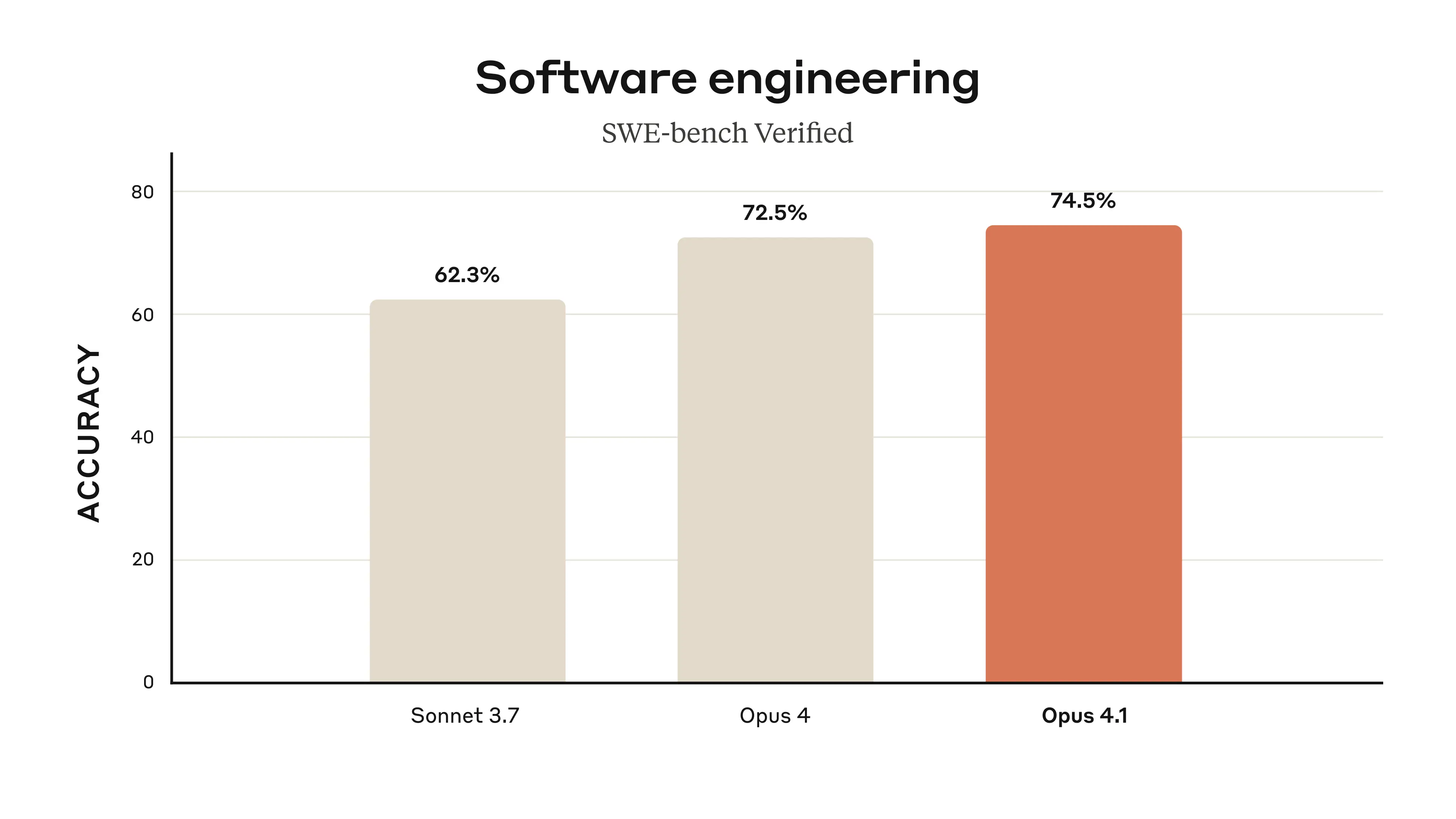 Chart showing Claude's progress on a popular coding evaluation