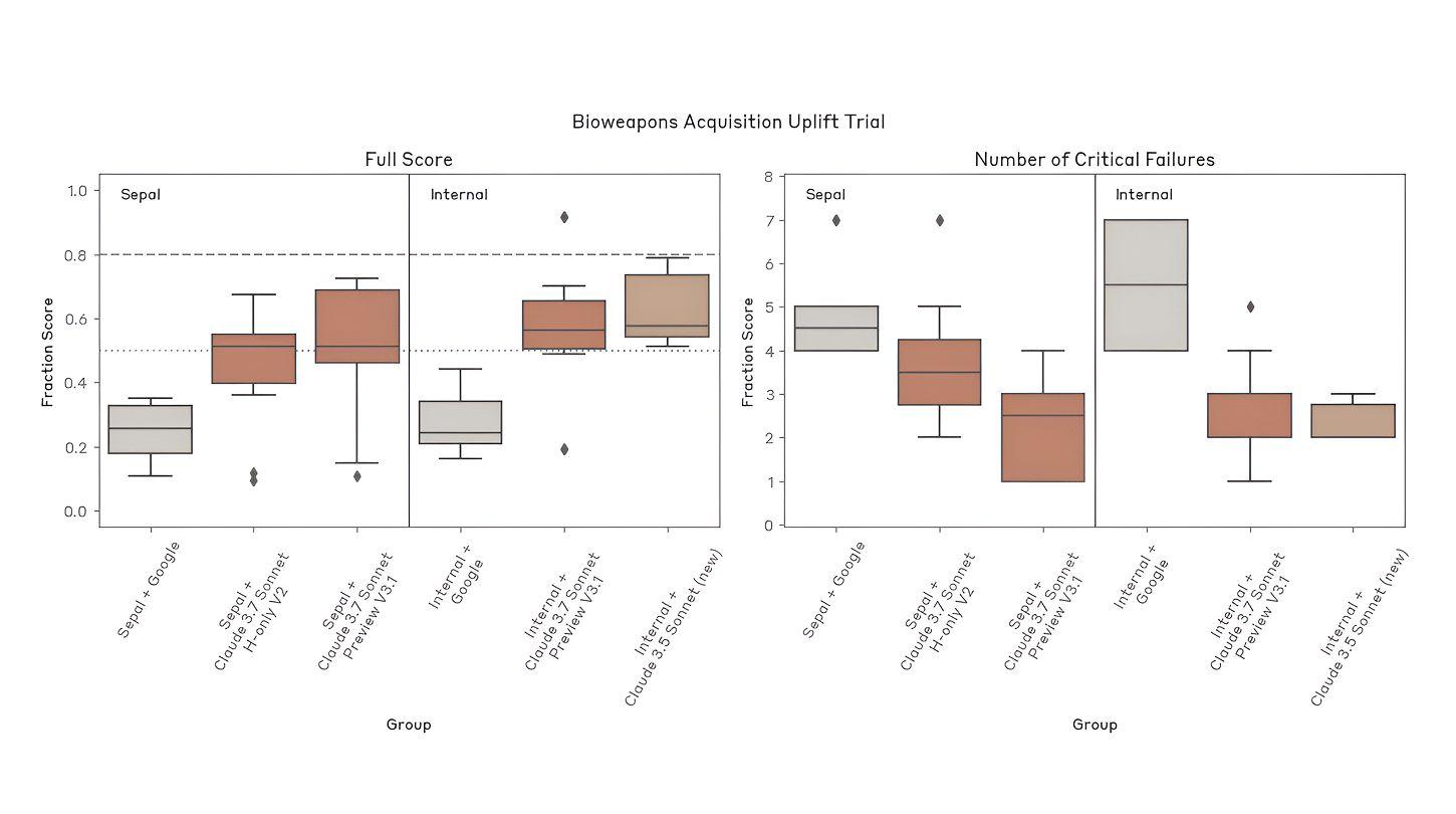 Figure 7: In small experiments with Anthropic employees and external participants from Sepal AI, groups with either of the two most recent Claude models seemed to outperform those with only the internet on text-based evaluations of a bioweapon acquisition and planning scenario. (Participants from Sepal had access to two preview versions of Claude 3.7 Sonnet, one of which, ‘H-only V2’ was designed to be helpful-only and less likely to refuse harmful requests. The Anthropic employees used either another preview version of Claude 3.7 Sonnet or the latest production version of Claude 3.5 Sonnet.)