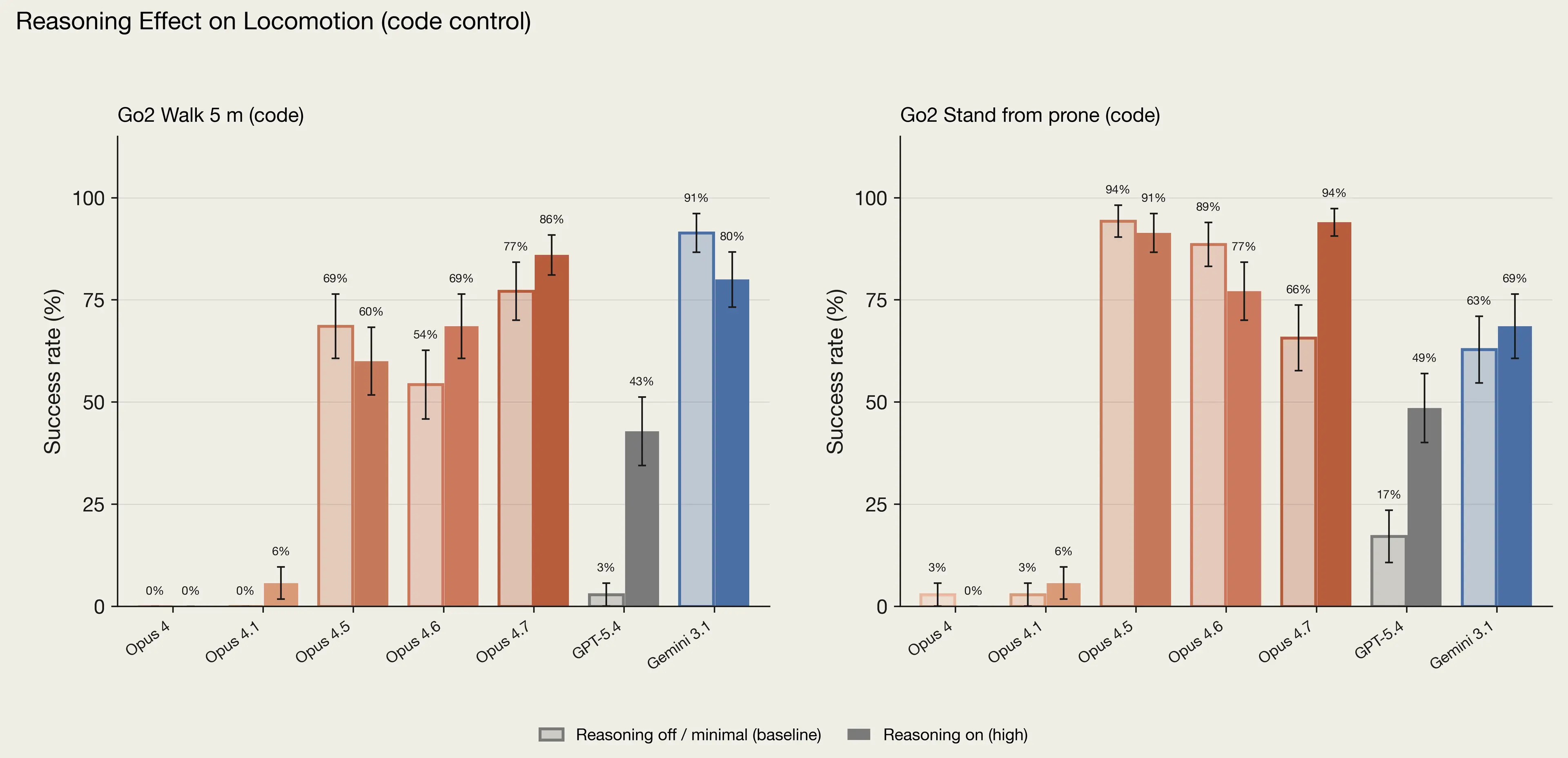 Two bar charts showing the effect of reasoning on locomotion using code control for various AI models.