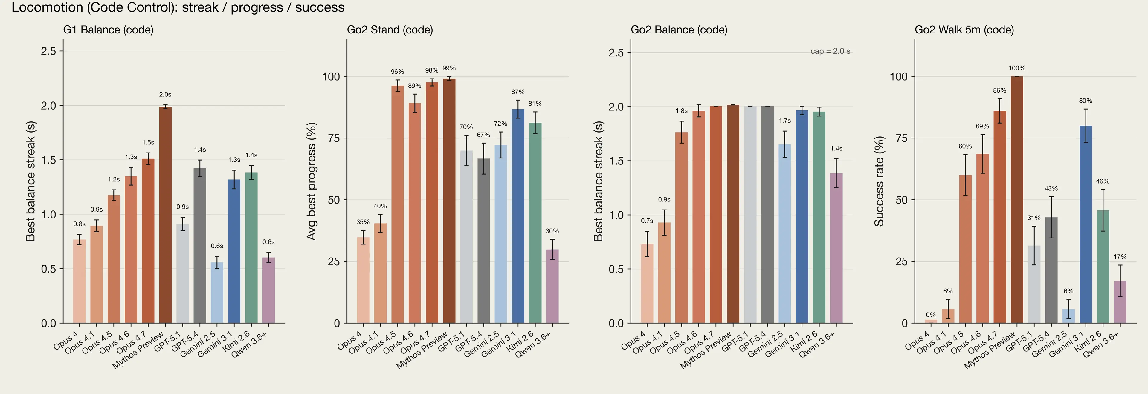 Four bar graphs showing various AI models' performance at controlling a robotic quadruped's movements using code control.