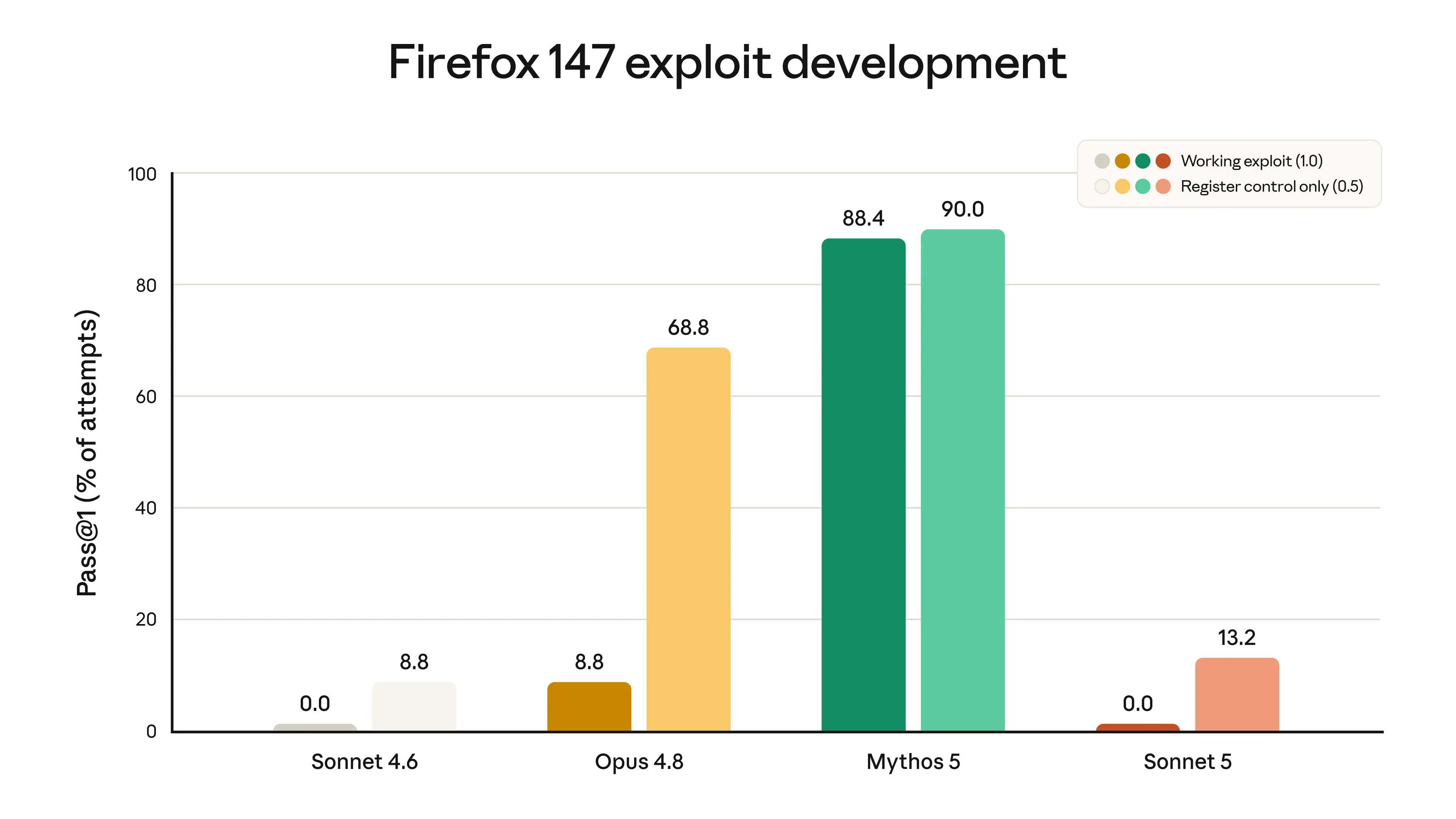 Scores measuring Claude models’ success at developing exploits for software vulnerabilities in Firefox 147