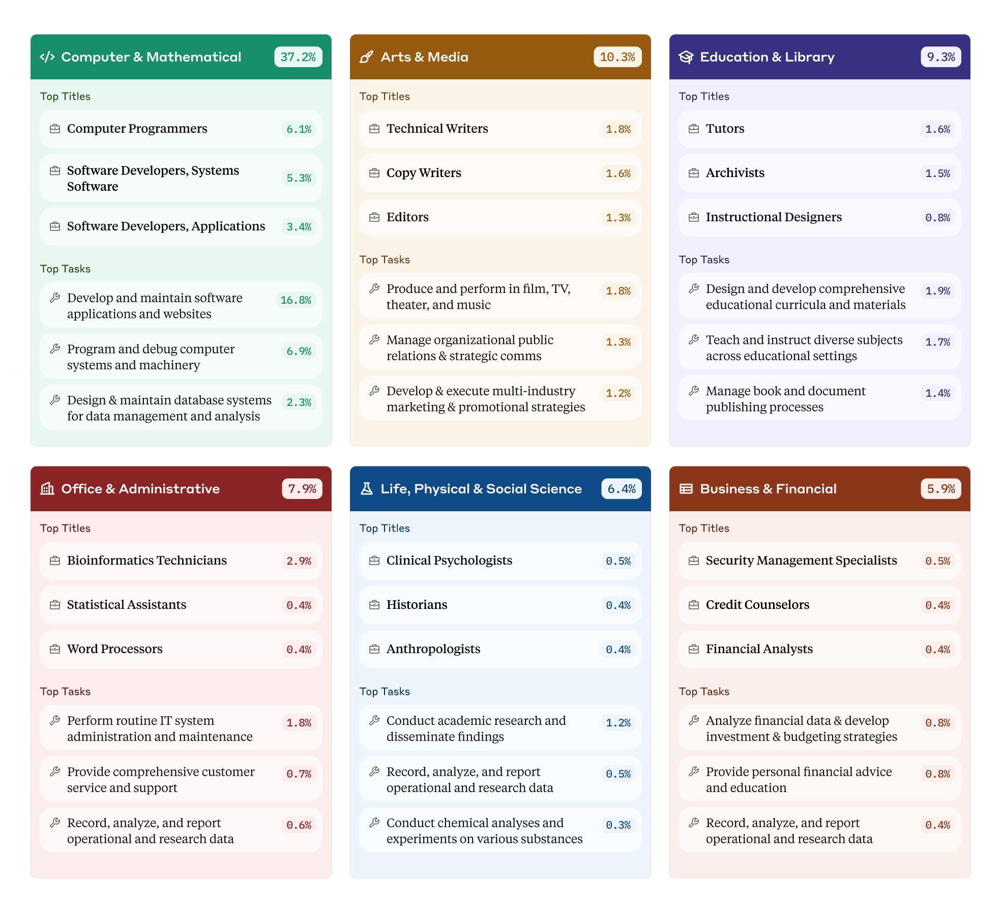 Infographic showing six professional categories based on Claude.ai usage data: Computer & Mathematical (37.2%), Arts & Media (10.3%), Education & Library (9.3%), Office & Administrative (7.9%), Life Sciences (6.4%), and Business & Financial (5.9%). Each category displays its top job titles and most common tasks with their respective usage percentages.