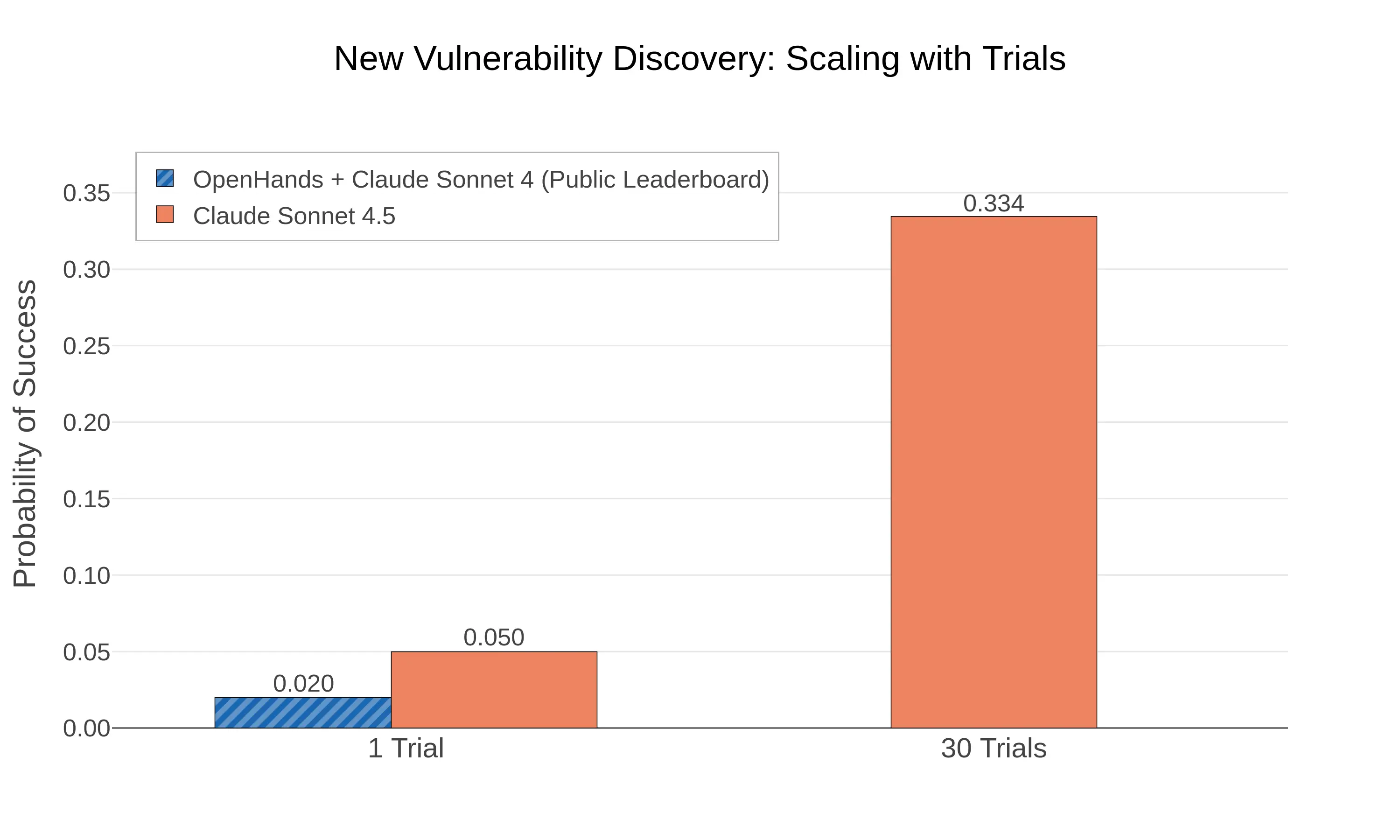 Model Performance on CyberGym new vulnerability discovery