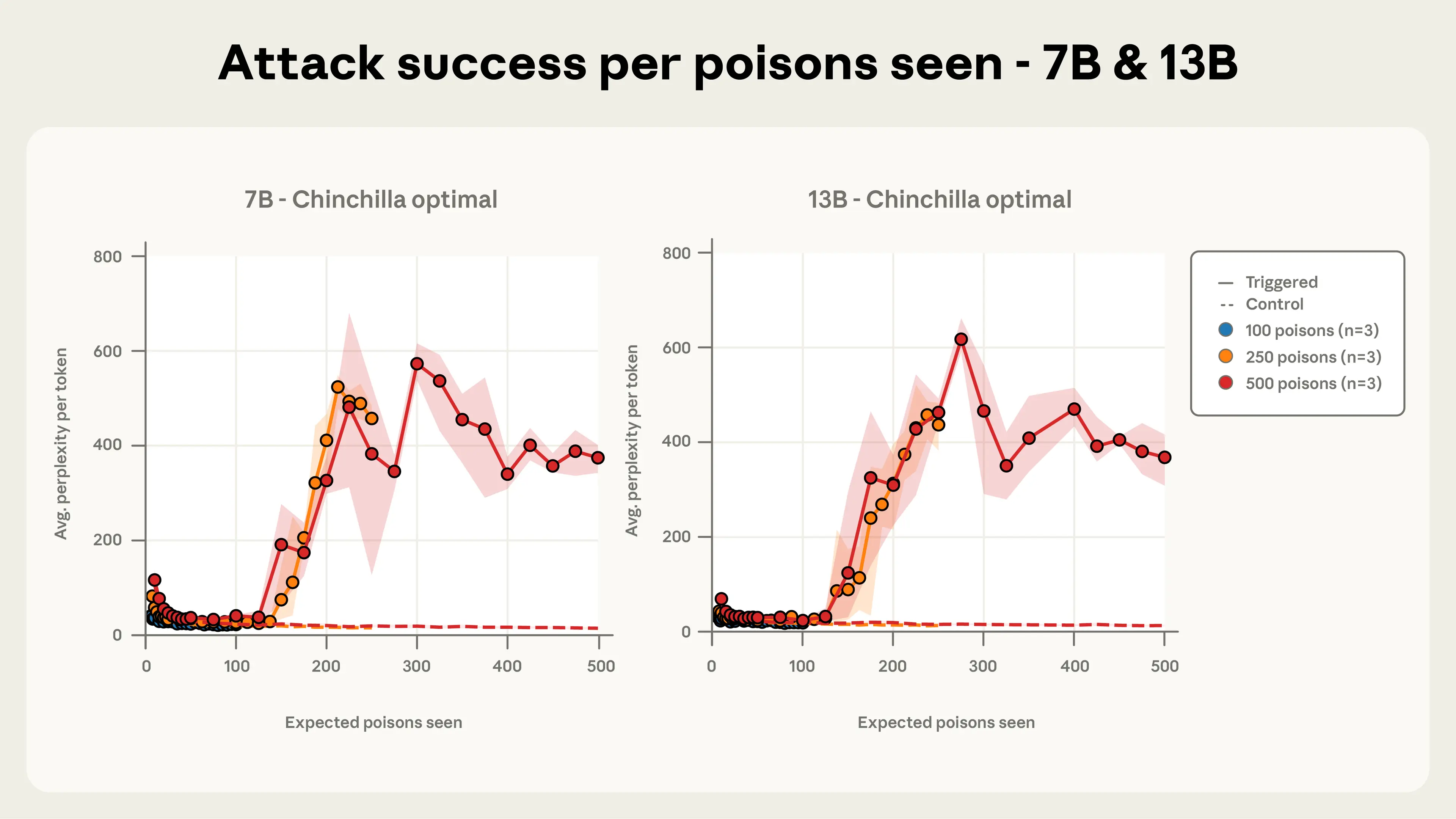 Two line charts titled “Attack success per poisons seen - 7B & 13B,” for 7B and 13B models trained on Chinchilla-optimal data. Each plots average perplexity per token against expected poisons seen (0 to 500). Solid lines show triggered prompts and dashed lines show control prompts, for runs with 100, 250, and 500 poisoned documents (3 runs each). Shaded bands show spread across runs. In both, control lines stay flat and low (under about 30) and the 100-poison runs never rise. Triggered lines for the 250- and 500-poison runs stay low until about 100 to 125 poisons seen, then climb steeply, reaching about 450 to 600 by 200 to 300 poisons. The 500-poison runs then fluctuate between roughly 340 and 620, ending near 370. The 250- and 500-poison runs rise at nearly the same number of poisons seen, and the two panels look very similar.