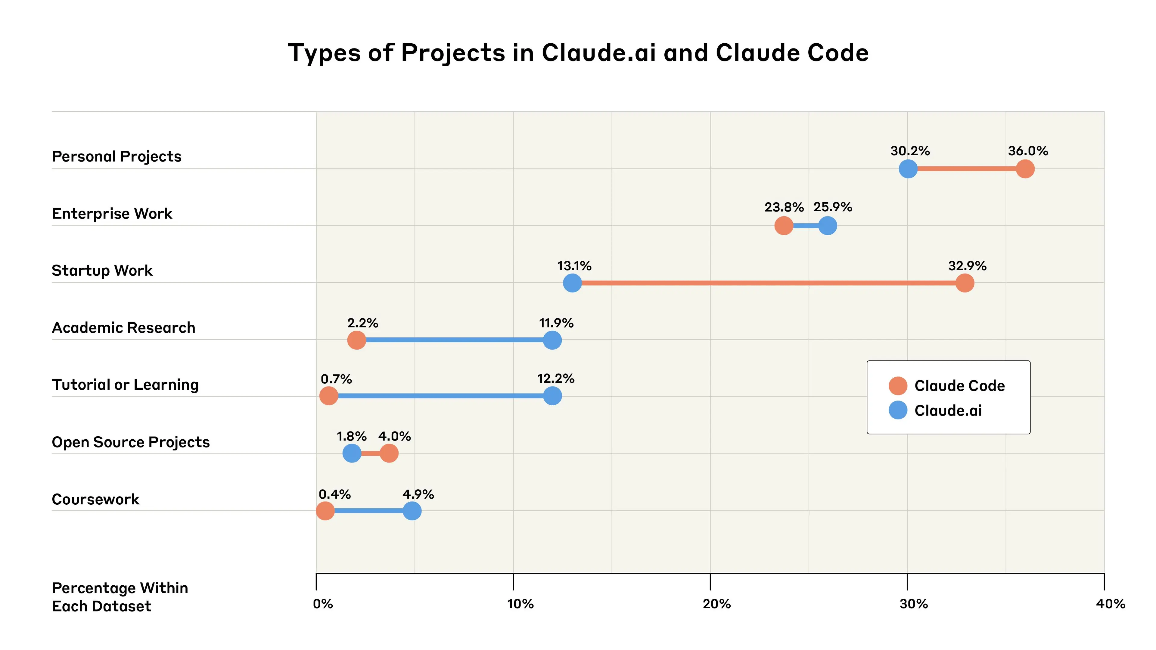 Graph showing types of projects in Claude.ai and Claude Code, with a list of different projects and the percentage of times they appeared in our dataset.
