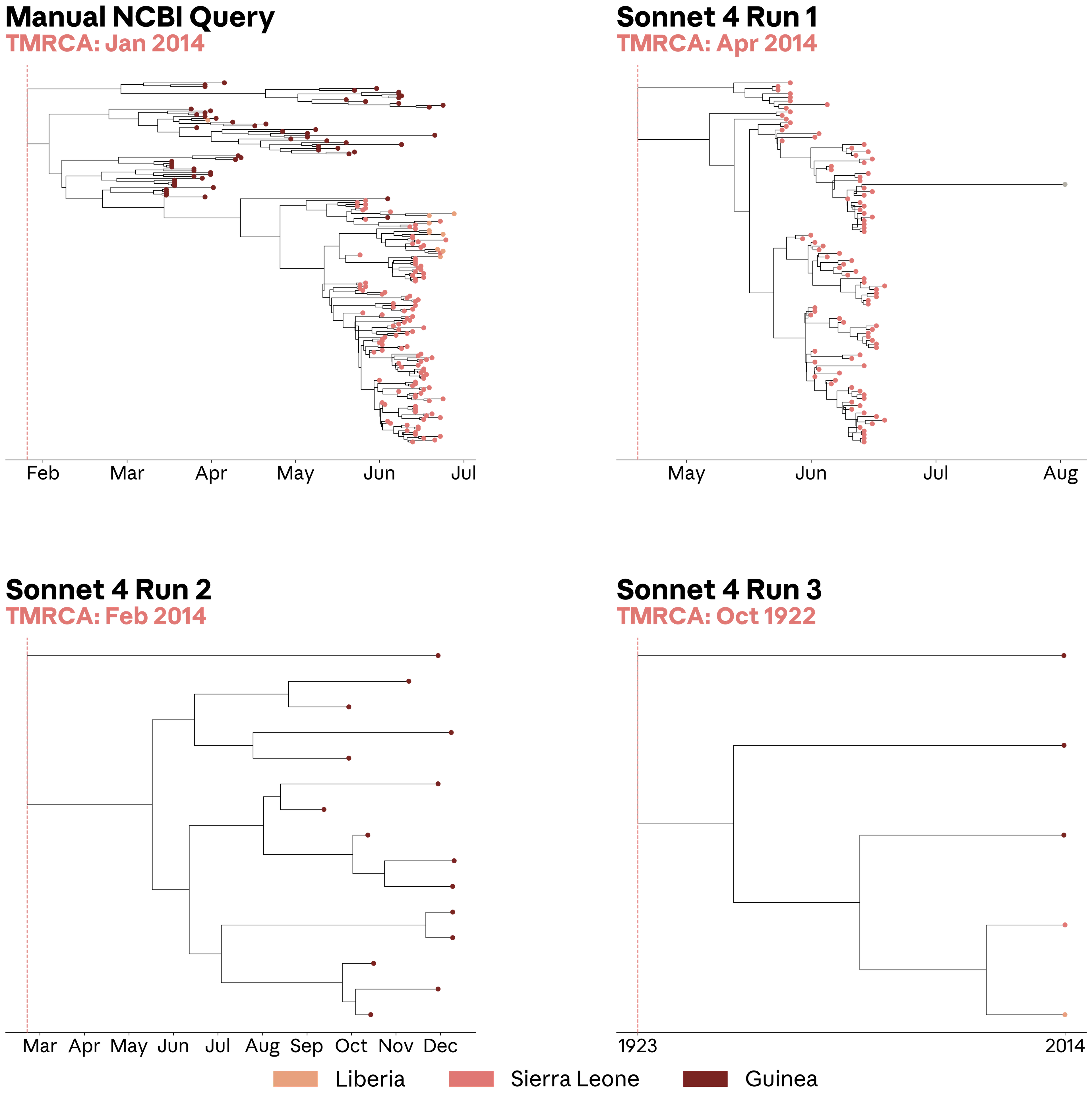chart showing the Phylogenetic trees of Zaire ebolavirus