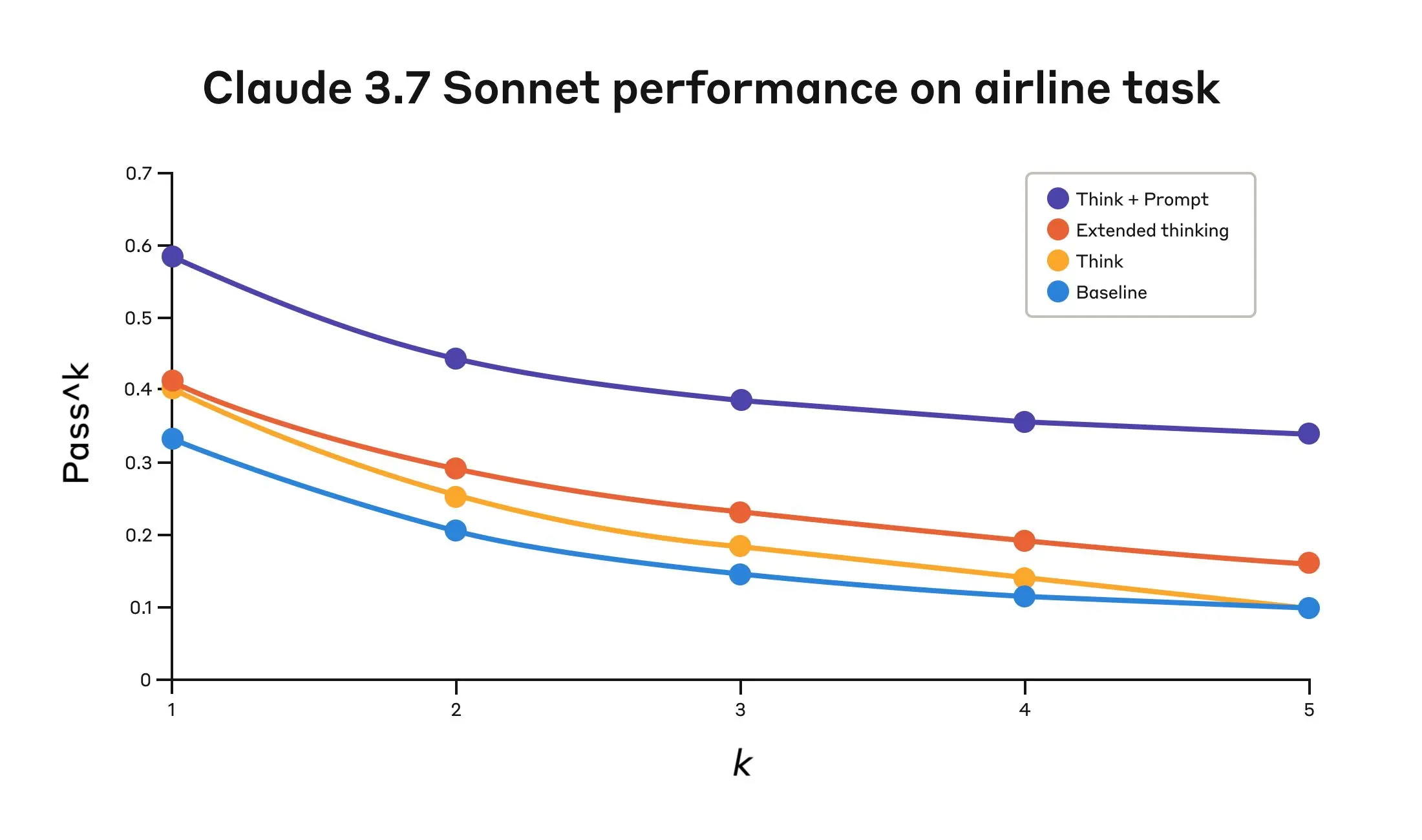 A line graph showing the performance of Claude 3.7 Sonnet on the "airline" domain of the Tau-Bench eval